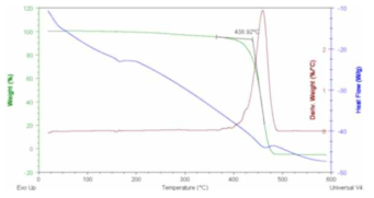 Carbon+PP commingled yarn의 TGA 그래프