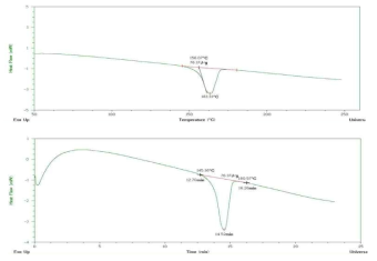 Carbon/PP Commingled yarn DSC 그래프