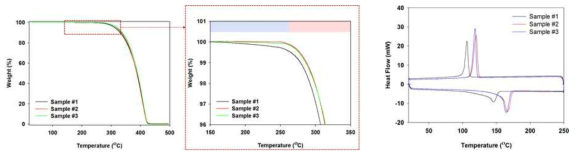 3종 PP의 TGA 및 DSC 분석 결과