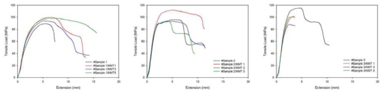 3종 PP 시편의 제조 및 인장 분석 결과