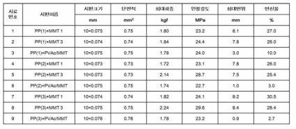 3종의 PP에 MMT 및 PVAc/MMT 혼입시킨 뒤의 기계적 물성 평가