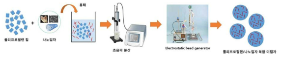 Electrostatic bead generator를 이용한 폴리프로필렌/나노입자 복합 미립자 제조 모식도