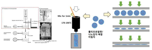 타 연구그룹의 마이크로 캡슐화 연구의 모식도와 나노입자 혼입 미립자에 의한 시편 및 필름 제조