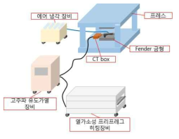 Fender 금형 및 가열·냉각 장비 연동 모식도