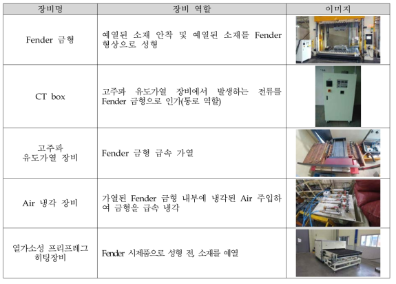 Fender 금형 및 가열·냉각 장비 관련 정보