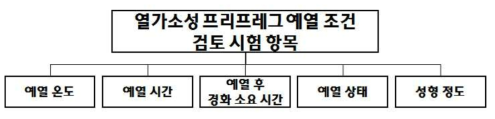 열가소성 프리프레그 예열 조건 검토 간이시험 항목