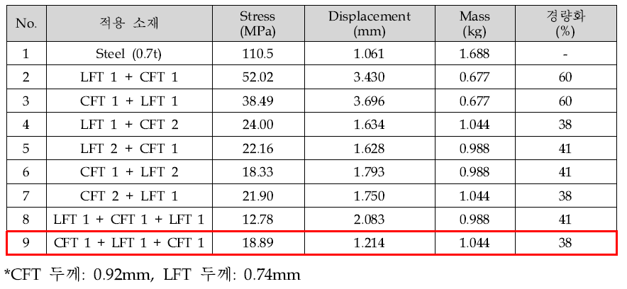 개발 소재 적층 패턴 별 Fender 구조 해석 결과 - 하중 500N, 경량화 30% 기준