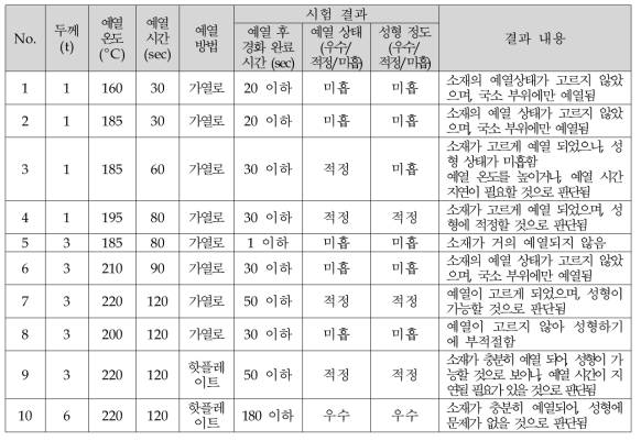 열가소성 프리프레그 예열 조건 검토 간이시험 결과