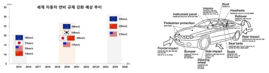 세계 자동차 연비 규제 강화 예상 추이 및 충돌 법규