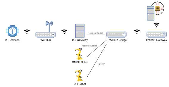 산업용 통신 표준 프로토콜(Modbus TCP) 연동 구성도
