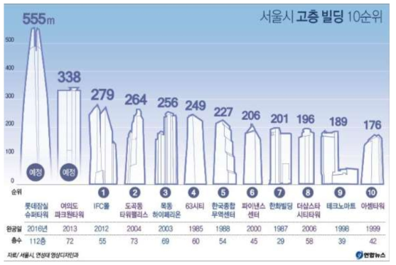 화재 시 ATC 개발기술이 인명구조의 사실상 유일한 수단인 초고층 빌딩의 예시