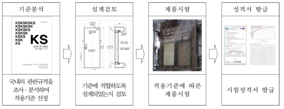 실증시험 시행 순서도