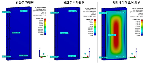 방화문 및 엘리베이터 도어의 위치별 총 변형량 분포 해석 결과