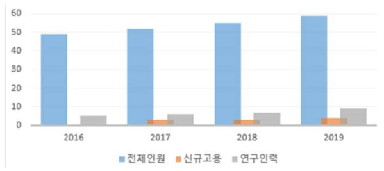 ATC 사업기간 직전부터 현재(2019.12)까지의 주관기관 총 고용인원