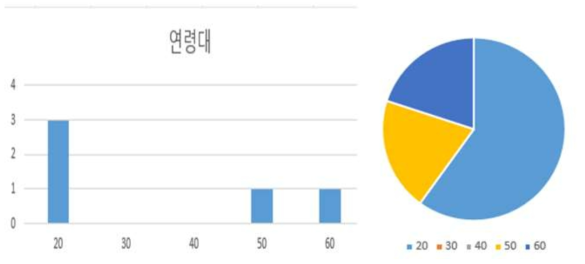 ATC 사업 신규채용 인원의 나이분포 그래프