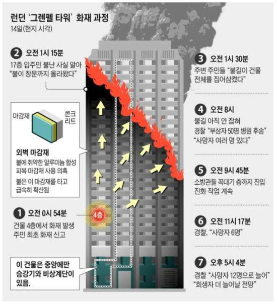 화재대응 엘리베이터의 필요성을 알려준 그렌펠 타워 화재사건 (화재장소: 영국의 런던, 화재발생 날짜: 2017.06.14)