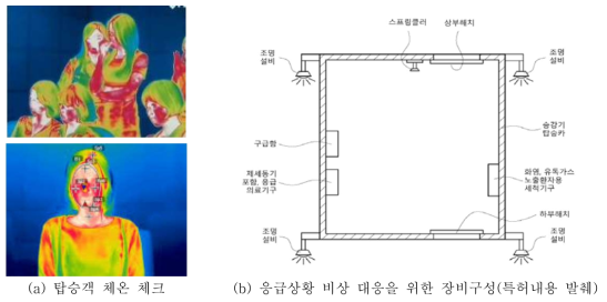 화재로 인한 부상을 감지하고 대응하기 위한 기술 구성도