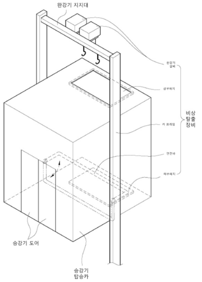 상부해치나 하부해치를 통해 승강기 외부로 이동하고 완강기를 통해 지상으로 대피하는 승강기 구성 개념도