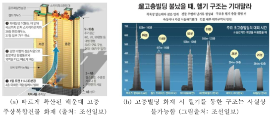 빠르게 화재가 확산된 고층빌딩 화재의 예(좌) 및 화재 시 헬기 구조의 어려움(우)