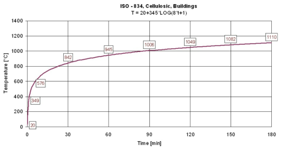 내화시험의 표준온도시간곡선 (ISO 834-1)