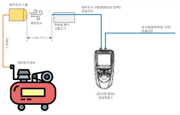 제트분사 차압 및 유지시간 시험을 위한 세팅 개념도