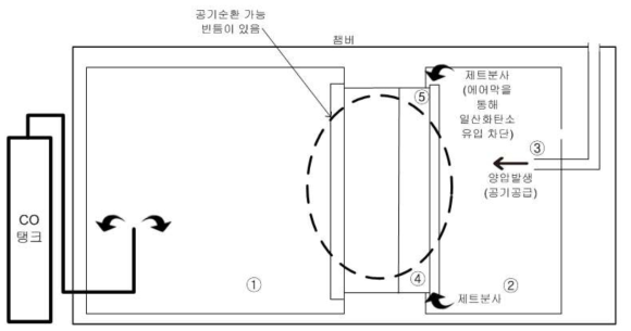 일산화탄소 농도 측정을 위한 시험설비 구성의 개념도