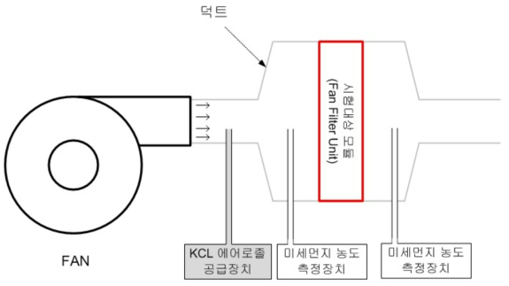 공기정화모듈 집진효율의 측정을 위해 구성한 시험환경의 개념도