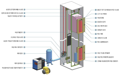 비상구난 엘리베이터 개발 예상도(기계실이 없는 타입)