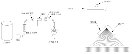 특성분사를 위해 개발한 시험방법