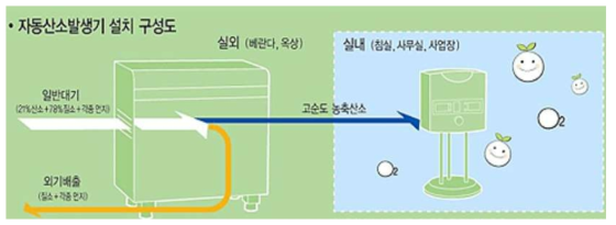 산소공급장치의 동작 구성도