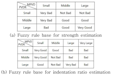 Fuzzy rule base for weldability(strength & indentation ratio) estimation