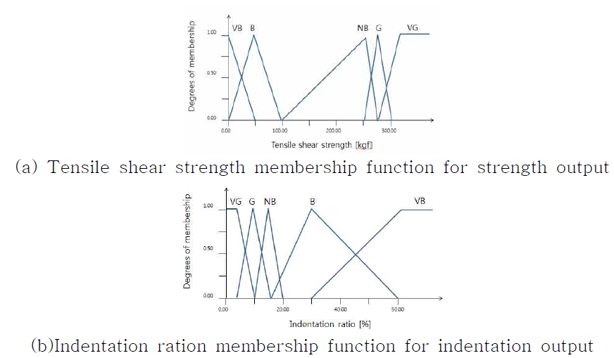 Membership functions of the fuzzy output models