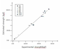 Correlation of tensile shear strength between estimated and experimental result
