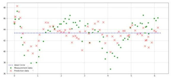 측정값들과 Non-Linear Regression을 이용하여 보정한 데이터 산점도
