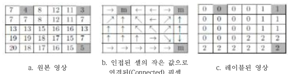 Connected Components 기반 영역 분할 알고리즘 원리