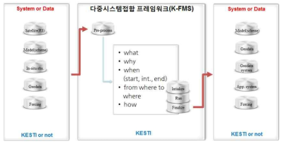 KFMS 개념도