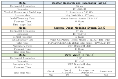 통합해양예보시스템 수치모델 상세옵션