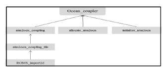 기상-해양 인터페이스 관계도 (ocean_coupler.f90)