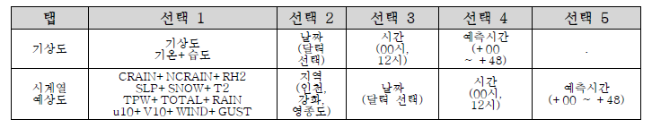 기상 수치모델 가시화 페이지 조건별 검색 구성