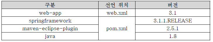 통합 웹 포털시스템 프로그램 버전정보
