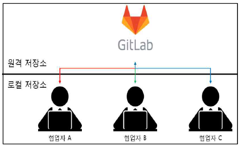 Git 및 Git 웹 호스팅 구축 환경 구성도