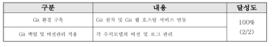 버전관리를 위한 Git 구축계획 대비 달성도