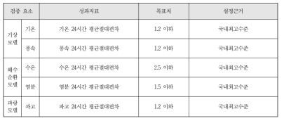 정량적 성과목표 및 목표치