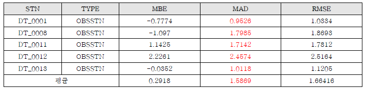 접합모델 수온 성능평가(6개월 전 기간)_목표치:MAD 2.5이하