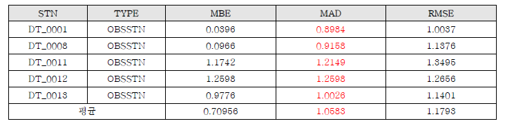 접합모델 염분 성능평가(6개월 전 기간)_목표치:MAD 1.5이하