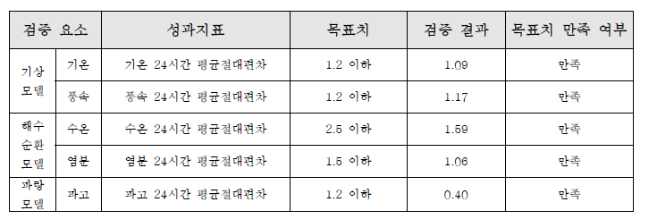 정량적 성과목표와 도달 여부