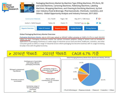 세계 포장 기계 시장규모