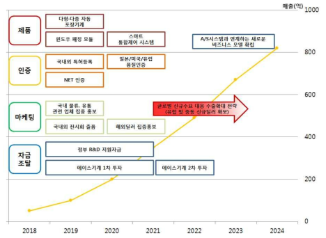 사업화 로드맵