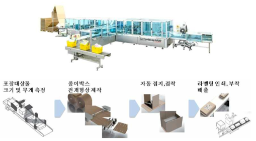 다형·다종 연속 자동 패킹시스템 외형(상) 및 프로세스 (하)