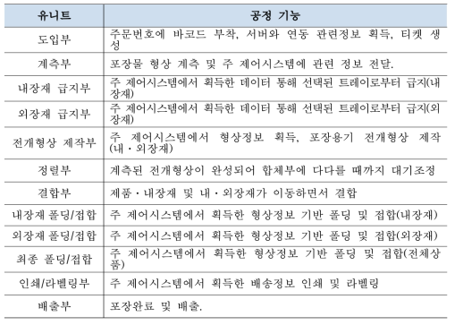 유니트별 주요 공정 기능